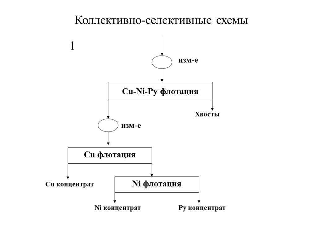 Коллективно-селективные схемы Cu-Ni-Py флотация Cu флотация Ni флотация Cu концентрат Ni концентрат Py концентрат